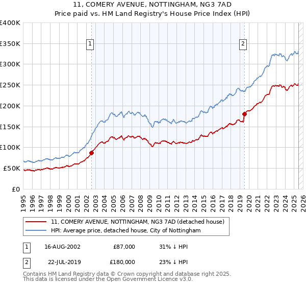 11, COMERY AVENUE, NOTTINGHAM, NG3 7AD: Price paid vs HM Land Registry's House Price Index