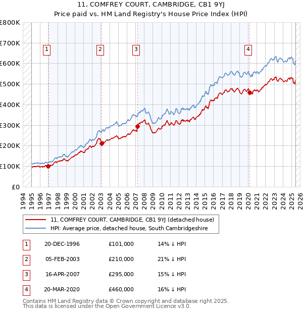 11, COMFREY COURT, CAMBRIDGE, CB1 9YJ: Price paid vs HM Land Registry's House Price Index