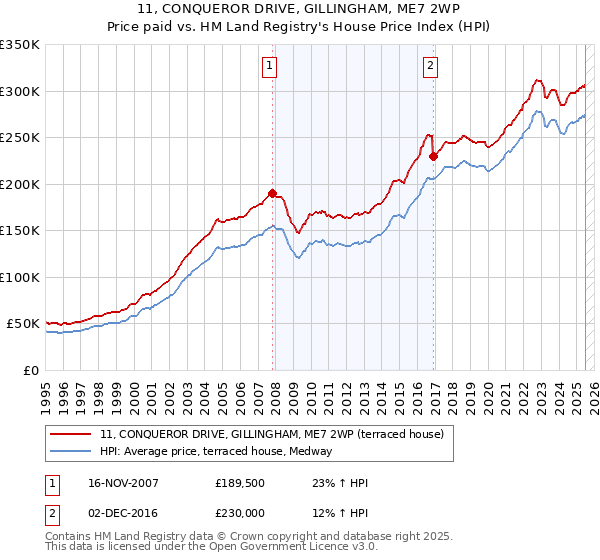 11, CONQUEROR DRIVE, GILLINGHAM, ME7 2WP: Price paid vs HM Land Registry's House Price Index