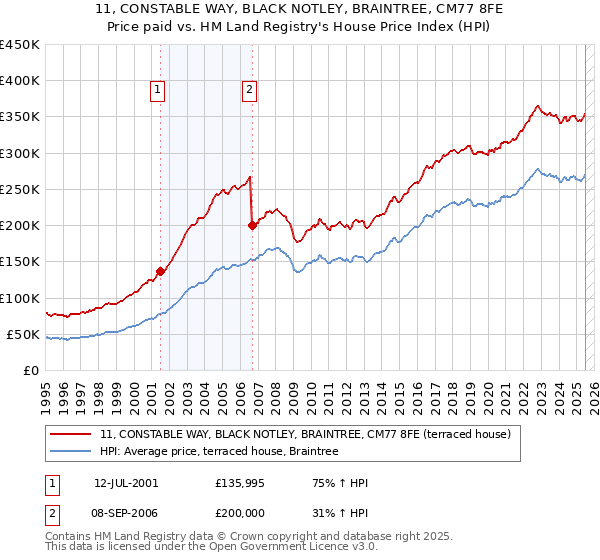 11, CONSTABLE WAY, BLACK NOTLEY, BRAINTREE, CM77 8FE: Price paid vs HM Land Registry's House Price Index