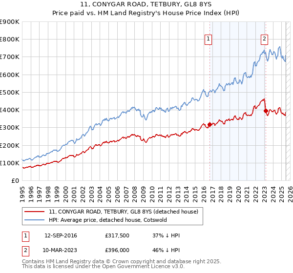 11, CONYGAR ROAD, TETBURY, GL8 8YS: Price paid vs HM Land Registry's House Price Index