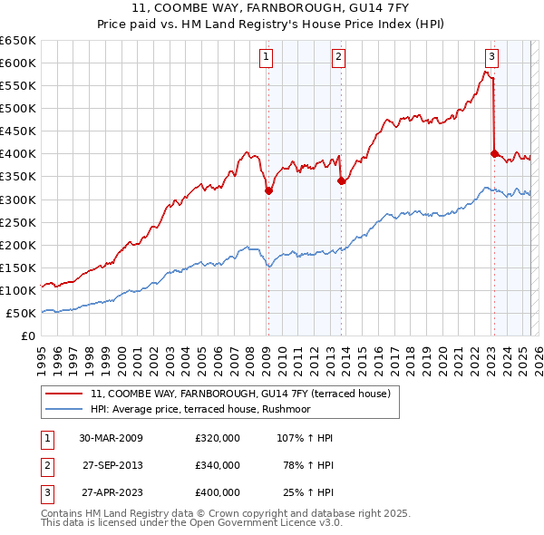 11, COOMBE WAY, FARNBOROUGH, GU14 7FY: Price paid vs HM Land Registry's House Price Index