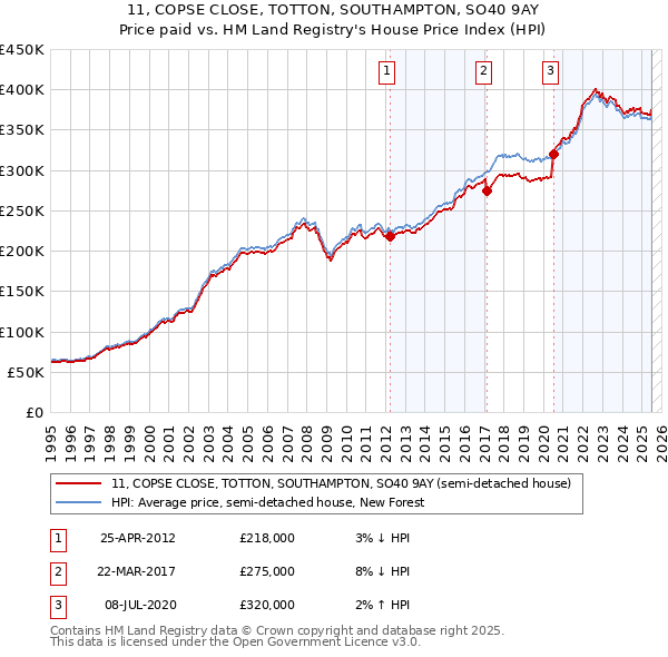 11, COPSE CLOSE, TOTTON, SOUTHAMPTON, SO40 9AY: Price paid vs HM Land Registry's House Price Index