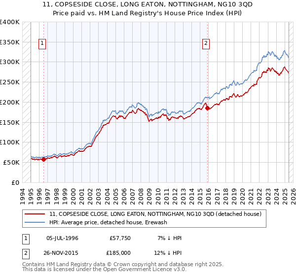 11, COPSESIDE CLOSE, LONG EATON, NOTTINGHAM, NG10 3QD: Price paid vs HM Land Registry's House Price Index