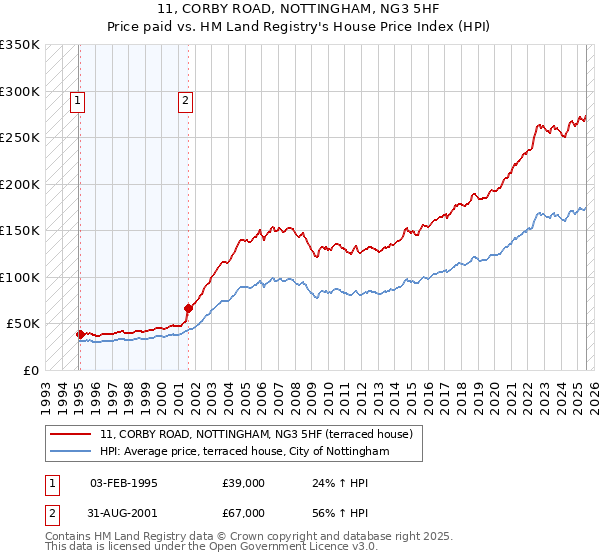 11, CORBY ROAD, NOTTINGHAM, NG3 5HF: Price paid vs HM Land Registry's House Price Index