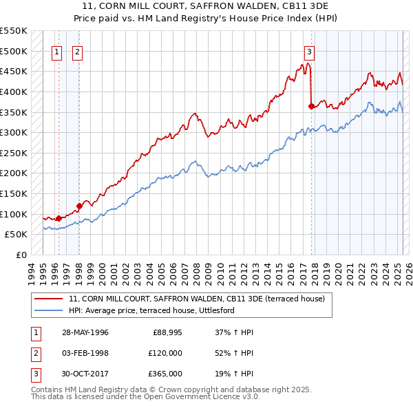 11, CORN MILL COURT, SAFFRON WALDEN, CB11 3DE: Price paid vs HM Land Registry's House Price Index