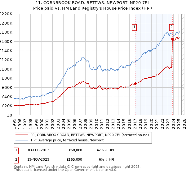11, CORNBROOK ROAD, BETTWS, NEWPORT, NP20 7EL: Price paid vs HM Land Registry's House Price Index