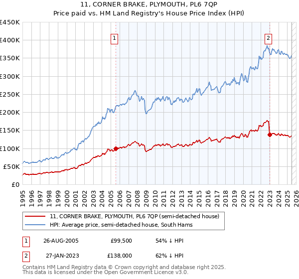 11, CORNER BRAKE, PLYMOUTH, PL6 7QP: Price paid vs HM Land Registry's House Price Index