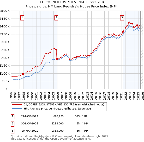 11, CORNFIELDS, STEVENAGE, SG2 7RB: Price paid vs HM Land Registry's House Price Index