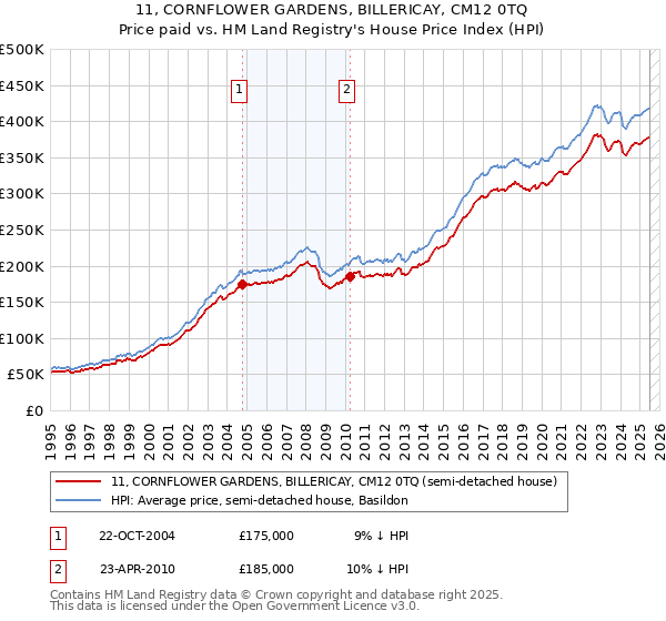 11, CORNFLOWER GARDENS, BILLERICAY, CM12 0TQ: Price paid vs HM Land Registry's House Price Index