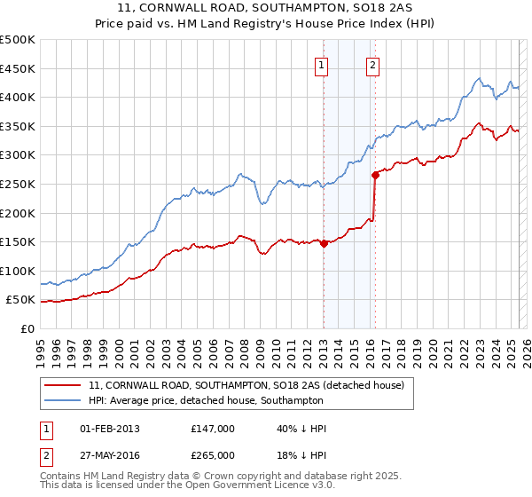 11, CORNWALL ROAD, SOUTHAMPTON, SO18 2AS: Price paid vs HM Land Registry's House Price Index