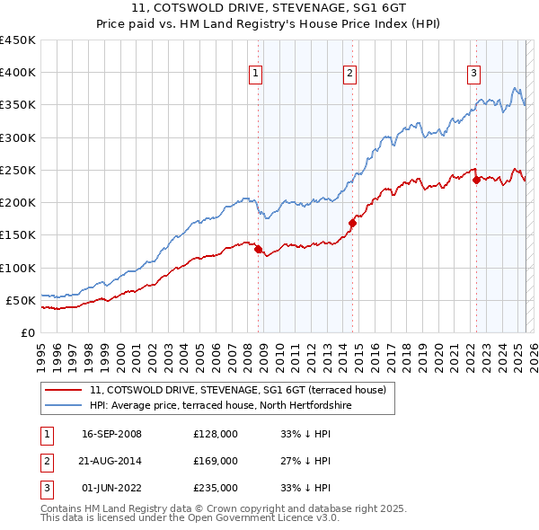11, COTSWOLD DRIVE, STEVENAGE, SG1 6GT: Price paid vs HM Land Registry's House Price Index