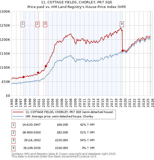 11, COTTAGE FIELDS, CHORLEY, PR7 3QE: Price paid vs HM Land Registry's House Price Index