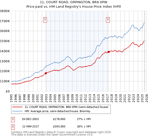11, COURT ROAD, ORPINGTON, BR6 0PW: Price paid vs HM Land Registry's House Price Index