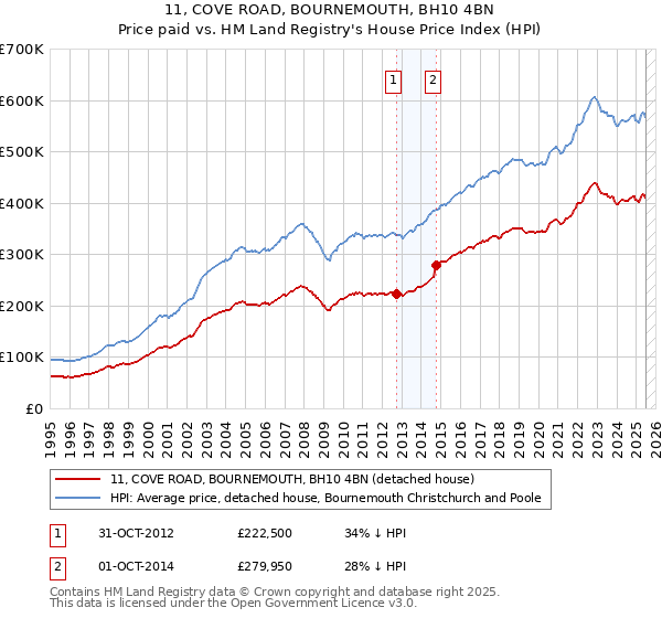 11, COVE ROAD, BOURNEMOUTH, BH10 4BN: Price paid vs HM Land Registry's House Price Index