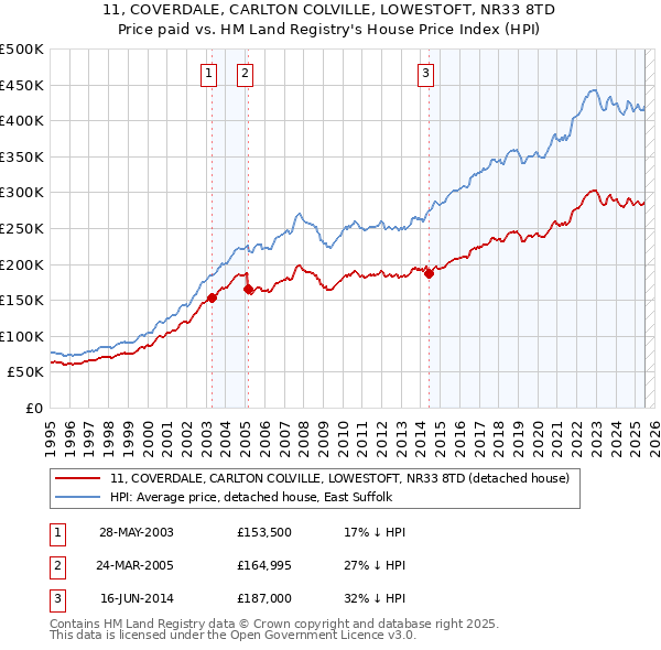 11, COVERDALE, CARLTON COLVILLE, LOWESTOFT, NR33 8TD: Price paid vs HM Land Registry's House Price Index