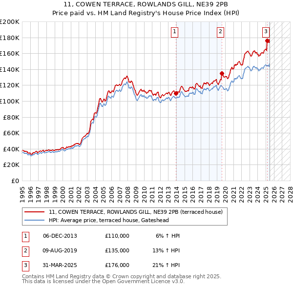 11, COWEN TERRACE, ROWLANDS GILL, NE39 2PB: Price paid vs HM Land Registry's House Price Index