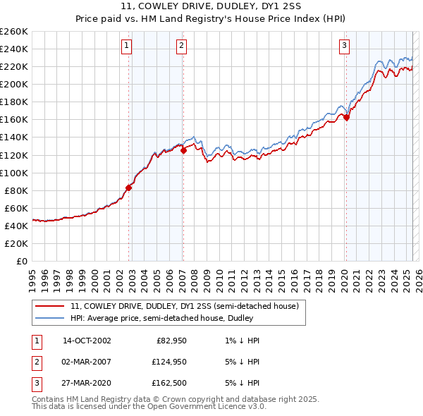 11, COWLEY DRIVE, DUDLEY, DY1 2SS: Price paid vs HM Land Registry's House Price Index