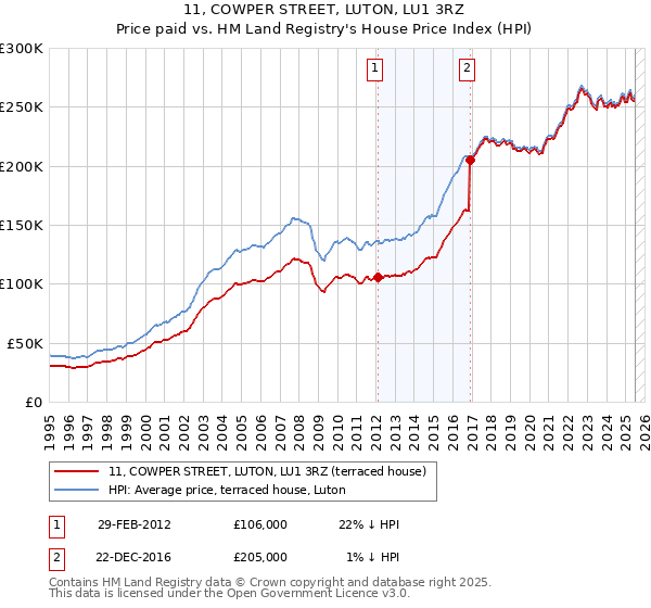 11, COWPER STREET, LUTON, LU1 3RZ: Price paid vs HM Land Registry's House Price Index
