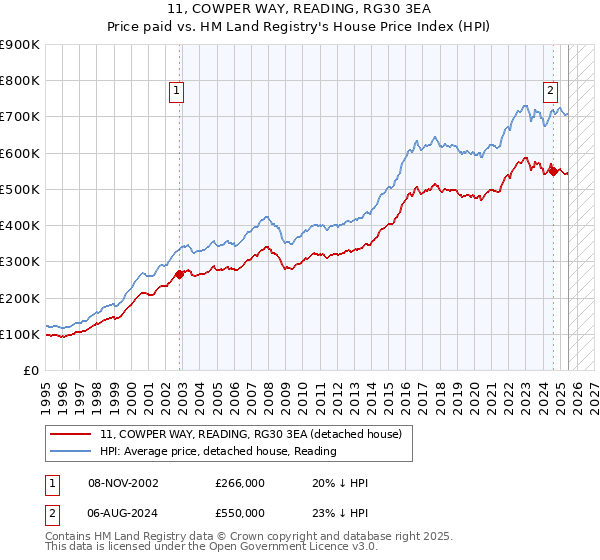 11, COWPER WAY, READING, RG30 3EA: Price paid vs HM Land Registry's House Price Index