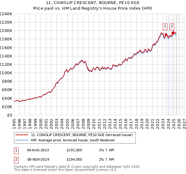 11, COWSLIP CRESCENT, BOURNE, PE10 0GE: Price paid vs HM Land Registry's House Price Index