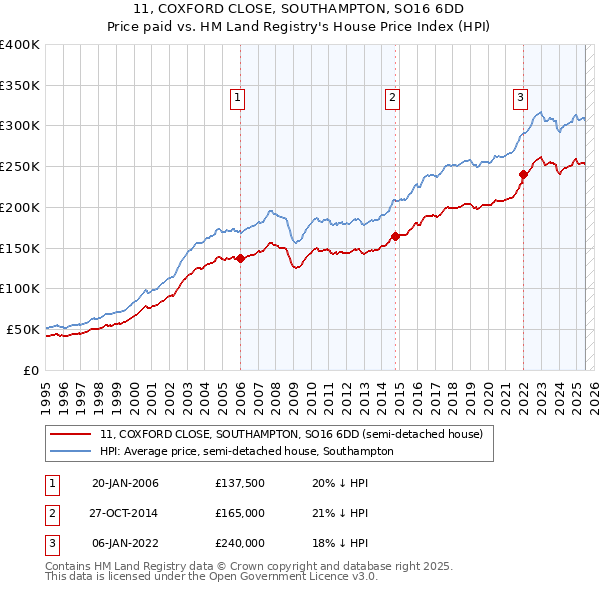 11, COXFORD CLOSE, SOUTHAMPTON, SO16 6DD: Price paid vs HM Land Registry's House Price Index