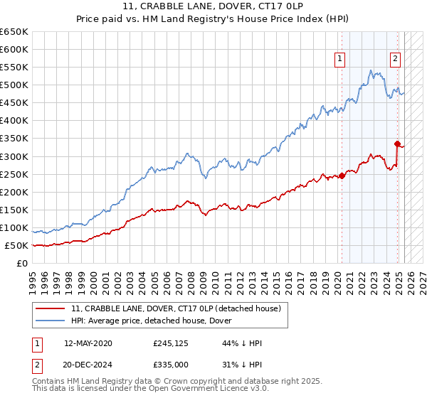 11, CRABBLE LANE, DOVER, CT17 0LP: Price paid vs HM Land Registry's House Price Index