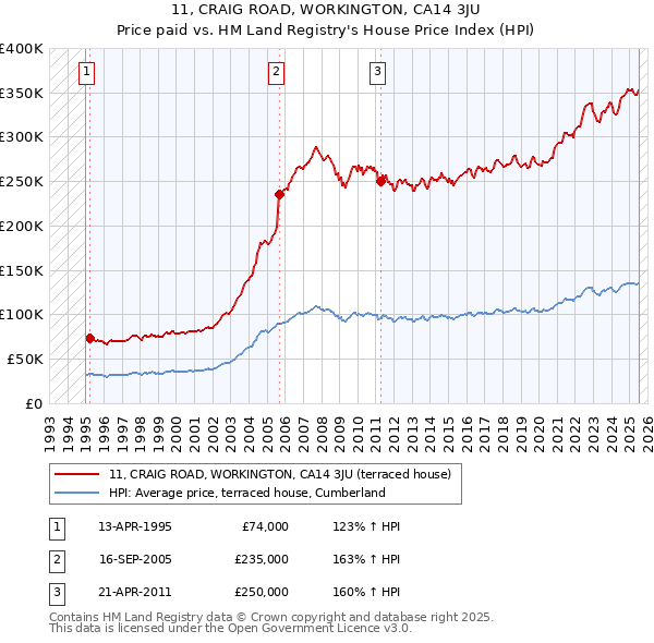11, CRAIG ROAD, WORKINGTON, CA14 3JU: Price paid vs HM Land Registry's House Price Index
