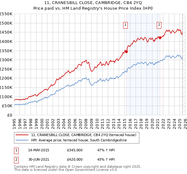 11, CRANESBILL CLOSE, CAMBRIDGE, CB4 2YQ: Price paid vs HM Land Registry's House Price Index