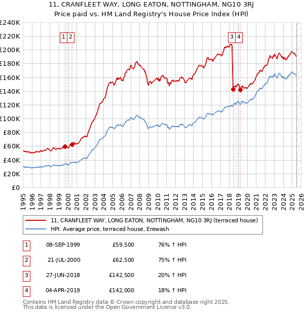 11, CRANFLEET WAY, LONG EATON, NOTTINGHAM, NG10 3RJ: Price paid vs HM Land Registry's House Price Index