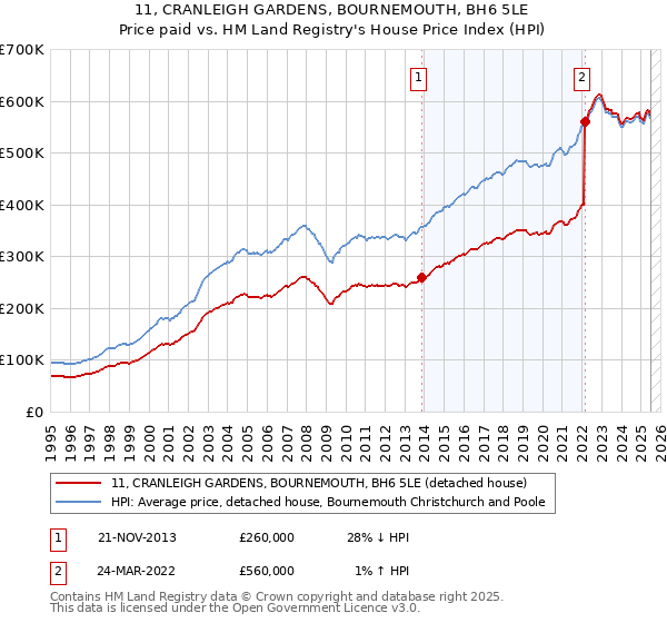 11, CRANLEIGH GARDENS, BOURNEMOUTH, BH6 5LE: Price paid vs HM Land Registry's House Price Index