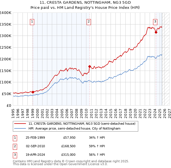 11, CRESTA GARDENS, NOTTINGHAM, NG3 5GD: Price paid vs HM Land Registry's House Price Index