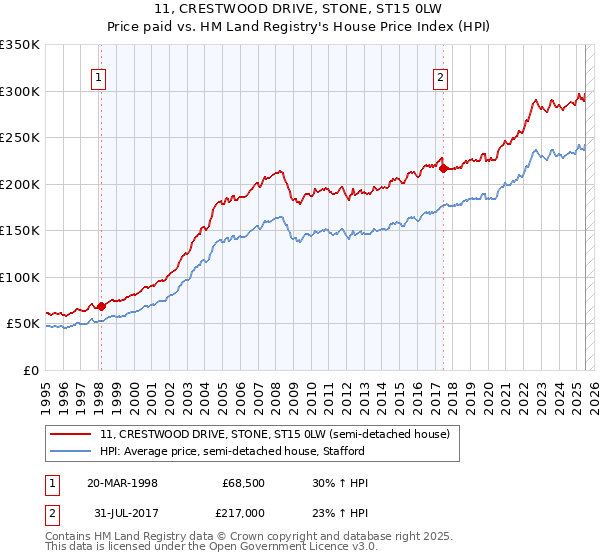 11, CRESTWOOD DRIVE, STONE, ST15 0LW: Price paid vs HM Land Registry's House Price Index