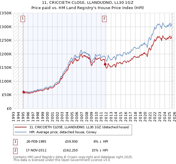 11, CRICCIETH CLOSE, LLANDUDNO, LL30 1GZ: Price paid vs HM Land Registry's House Price Index