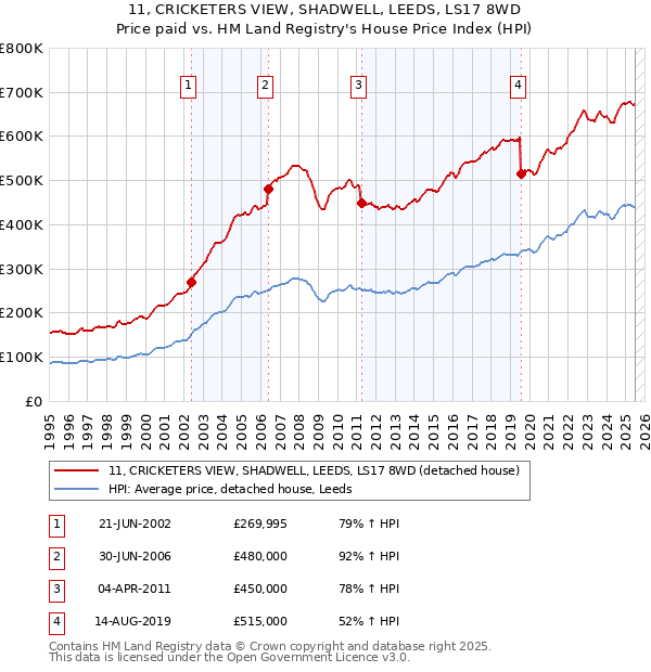 11, CRICKETERS VIEW, SHADWELL, LEEDS, LS17 8WD: Price paid vs HM Land Registry's House Price Index
