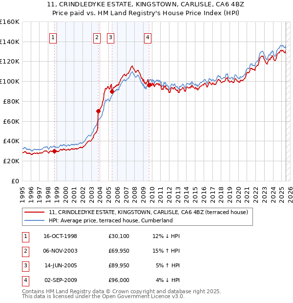 11, CRINDLEDYKE ESTATE, KINGSTOWN, CARLISLE, CA6 4BZ: Price paid vs HM Land Registry's House Price Index