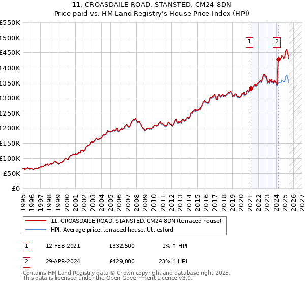 11, CROASDAILE ROAD, STANSTED, CM24 8DN: Price paid vs HM Land Registry's House Price Index