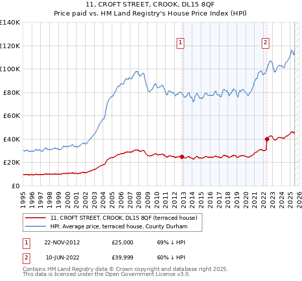 11, CROFT STREET, CROOK, DL15 8QF: Price paid vs HM Land Registry's House Price Index