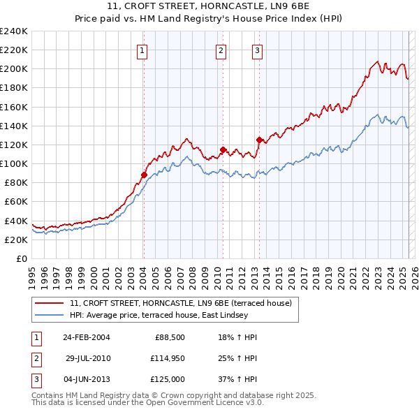 11, CROFT STREET, HORNCASTLE, LN9 6BE: Price paid vs HM Land Registry's House Price Index