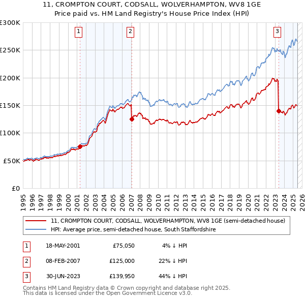 11, CROMPTON COURT, CODSALL, WOLVERHAMPTON, WV8 1GE: Price paid vs HM Land Registry's House Price Index