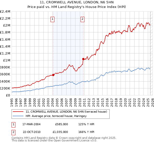 11, CROMWELL AVENUE, LONDON, N6 5HN: Price paid vs HM Land Registry's House Price Index