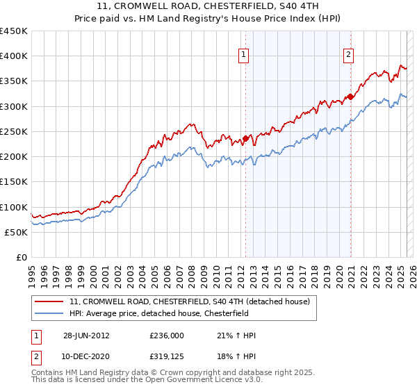 11, CROMWELL ROAD, CHESTERFIELD, S40 4TH: Price paid vs HM Land Registry's House Price Index