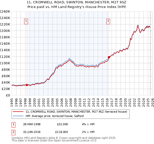 11, CROMWELL ROAD, SWINTON, MANCHESTER, M27 9SZ: Price paid vs HM Land Registry's House Price Index