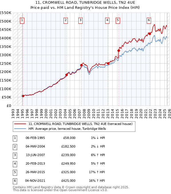 11, CROMWELL ROAD, TUNBRIDGE WELLS, TN2 4UE: Price paid vs HM Land Registry's House Price Index