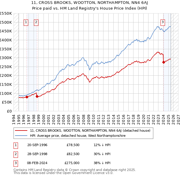 11, CROSS BROOKS, WOOTTON, NORTHAMPTON, NN4 6AJ: Price paid vs HM Land Registry's House Price Index