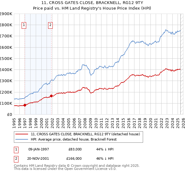 11, CROSS GATES CLOSE, BRACKNELL, RG12 9TY: Price paid vs HM Land Registry's House Price Index