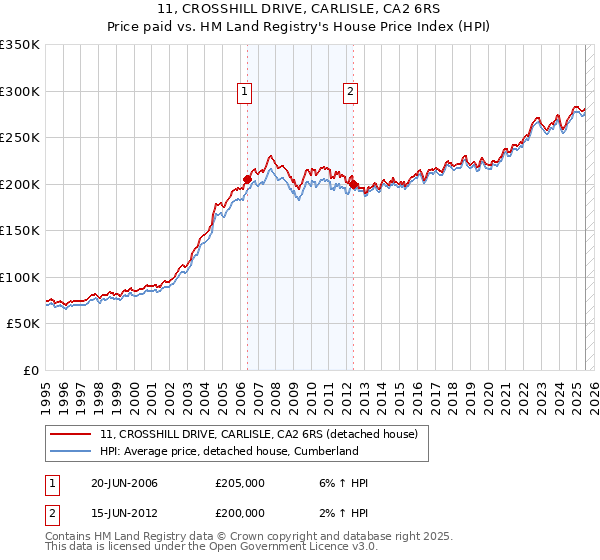 11, CROSSHILL DRIVE, CARLISLE, CA2 6RS: Price paid vs HM Land Registry's House Price Index