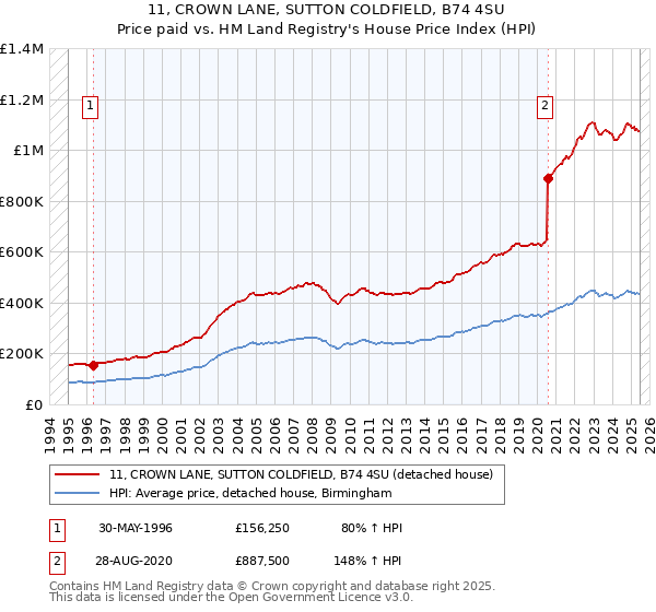 11, CROWN LANE, SUTTON COLDFIELD, B74 4SU: Price paid vs HM Land Registry's House Price Index