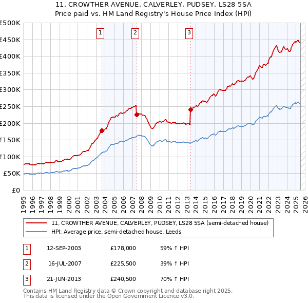 11, CROWTHER AVENUE, CALVERLEY, PUDSEY, LS28 5SA: Price paid vs HM Land Registry's House Price Index