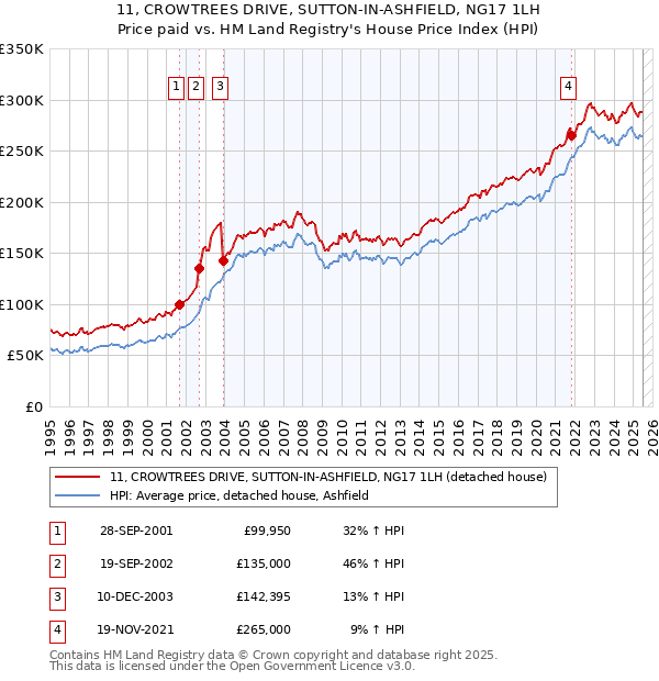 11, CROWTREES DRIVE, SUTTON-IN-ASHFIELD, NG17 1LH: Price paid vs HM Land Registry's House Price Index